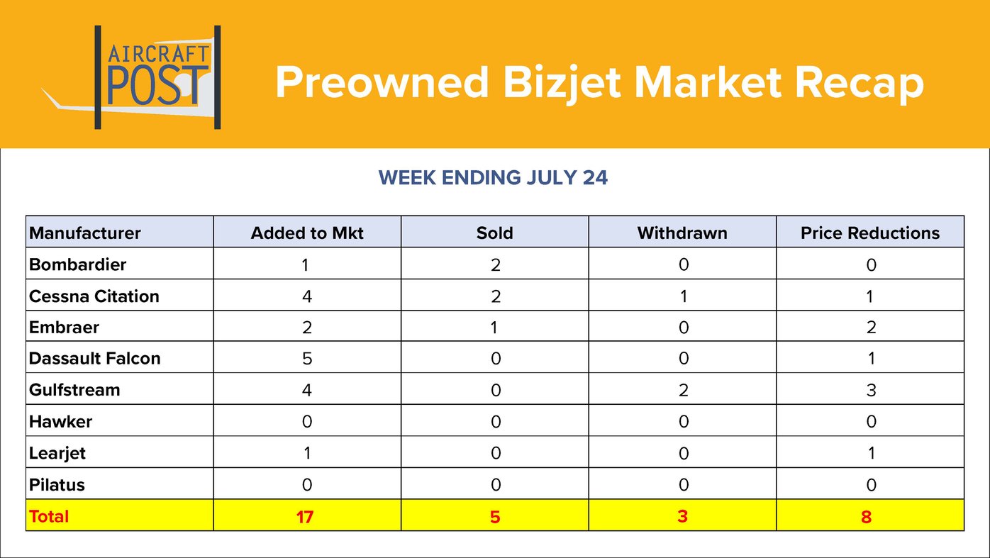 Aircraft Post Business Market Recap Banner July 24