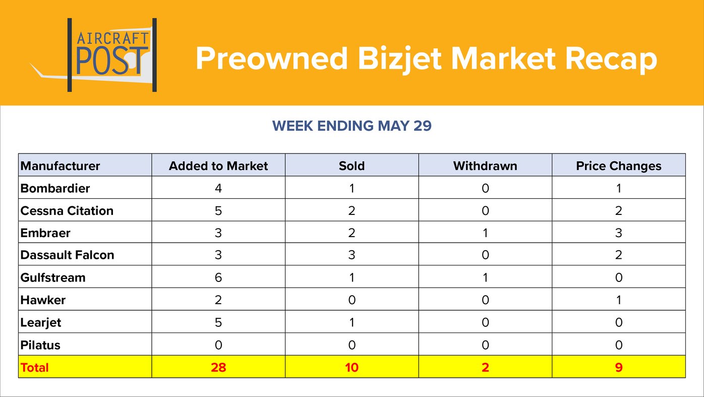 Aircraft Post May 29
