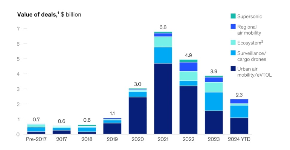 funding for the advanced air mobility